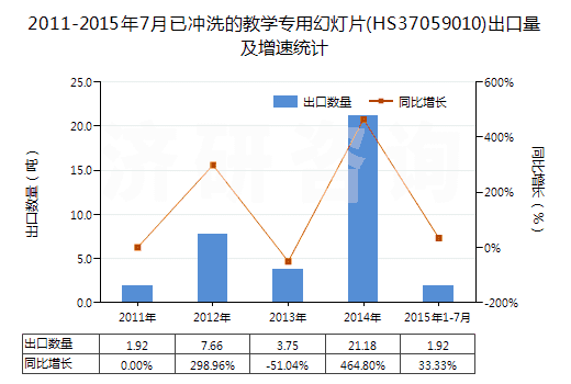 2011-2015年7月已沖洗的教學(xué)專用幻燈片(HS37059010)出口量及增速統(tǒng)計(jì)